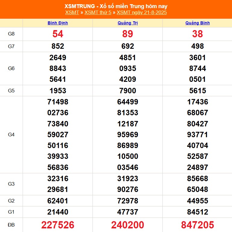 XSMT 22/8 - Kết quả xổ số miền Trung hôm nay 22/8/2025 - Trực tiếp xổ số hôm nay ngày 22 tháng 8 - Ảnh 1.