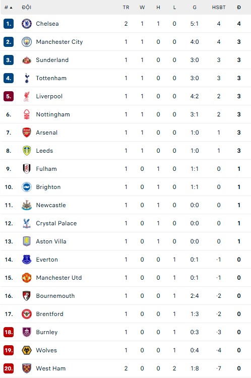 Kết quả bóng đá Ngoại hạng Anh vòng 1: MU thua Arsenal - Ảnh 1.