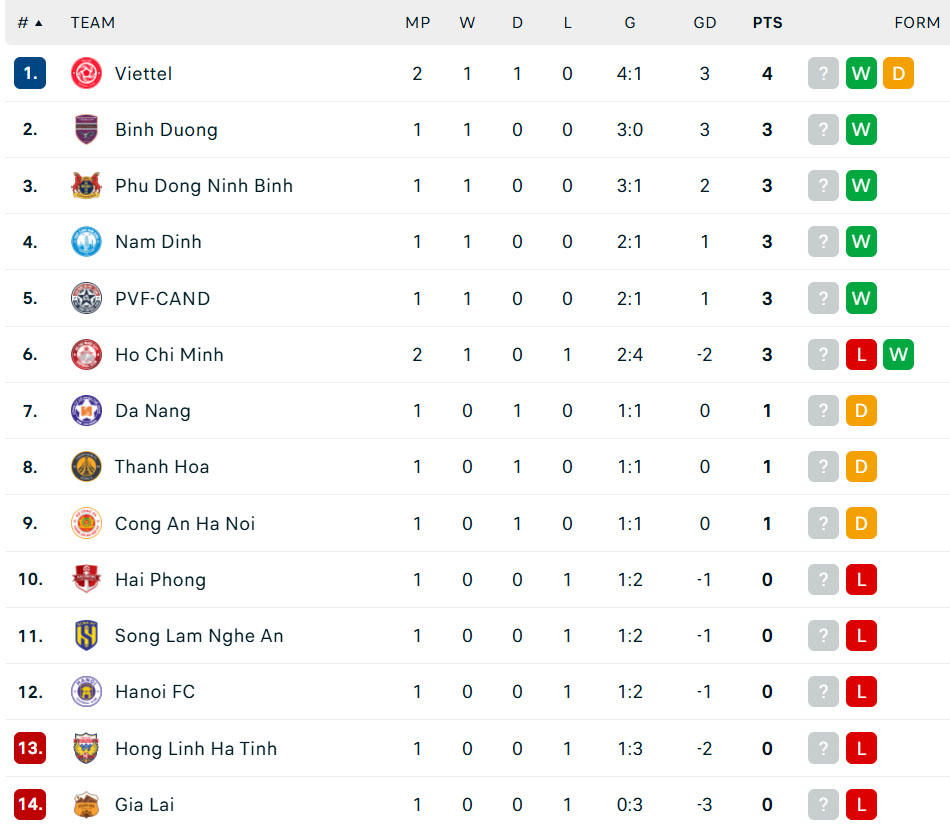 Link xem trực tiếp bóng đá Phù Đổng Ninh Bình vs Thanh Hóa 18h00 hôm nay, V-League vòng 2 - Ảnh 3.