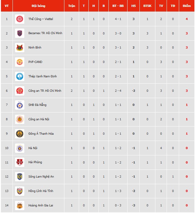 Kết quả bóng đá V-League vòng 1 mùa giải 2025/26 - Ảnh 1.