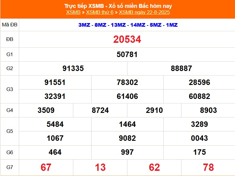 XSMB 22/8 - Kết quả Xổ số miền Bắc hôm nay 22/8/2025 - Kết quả XSMB thứ Sáu ngày 22 tháng 8 - Ảnh 1.