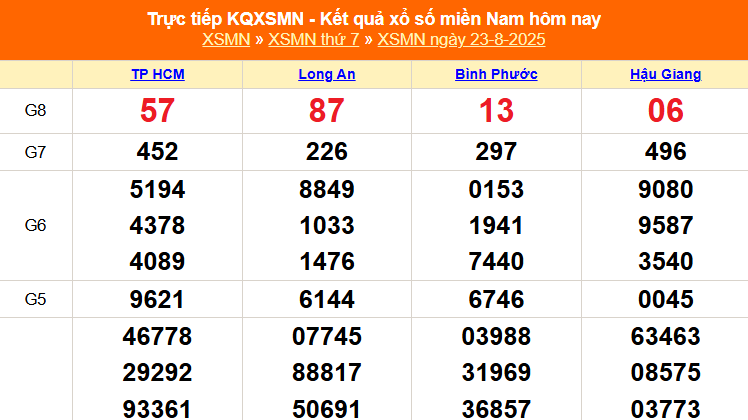 XSMN 23/8 - Kết quả xổ số miền Nam hôm nay 23/8/2025 - Trực tiếp XSMN ngày 23 tháng 8