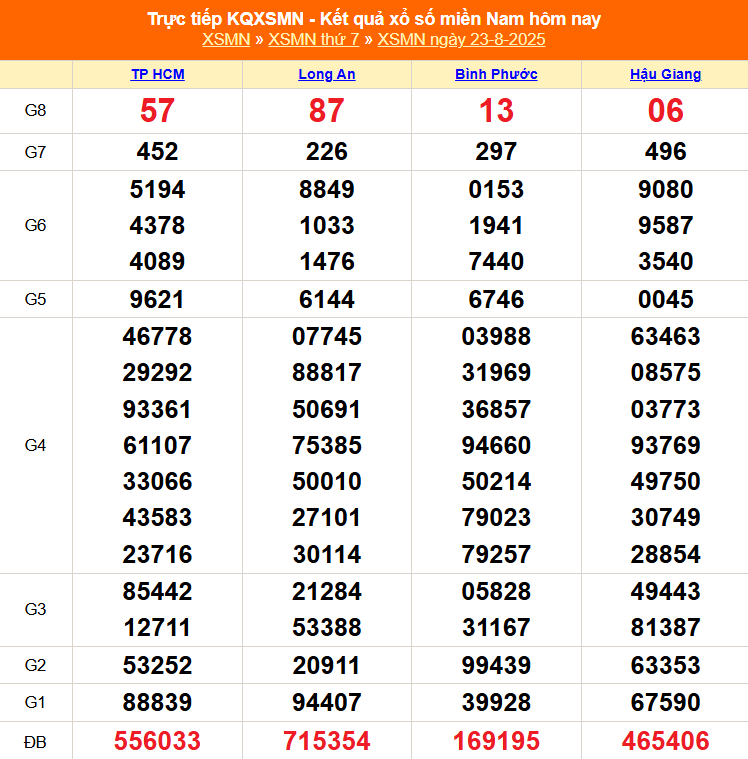 XSMN 24/8 - Kết quả xổ số miền Nam hôm nay 24/8/2025 - Trực tiếp xổ số hôm nay ngày 24 tháng 8 - Ảnh 1.
