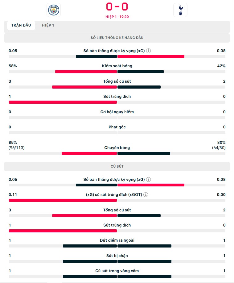 TRỰC TIẾP bóng đá Man City vs Tottenham: Chủ nhà chơi lấn lướt (H1, 0-0) - Ảnh 2.