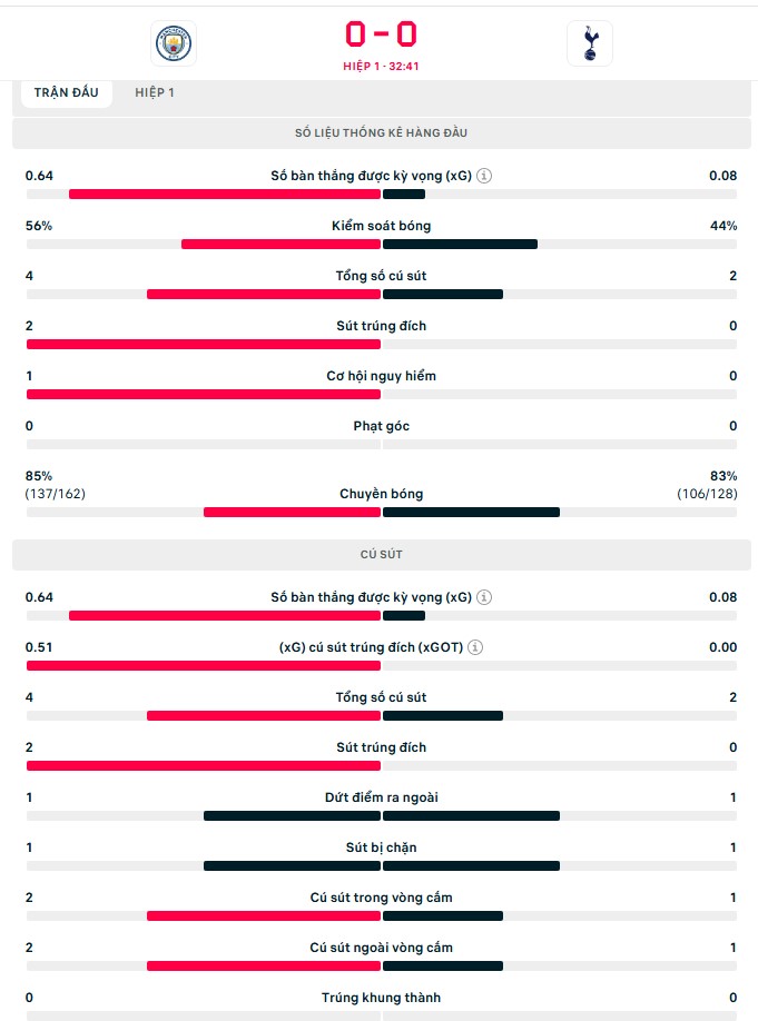 TRỰC TIẾP bóng đá Man City vs Tottenham: Chủ nhà chơi lấn lướt (H1, 0-0) - Ảnh 2.