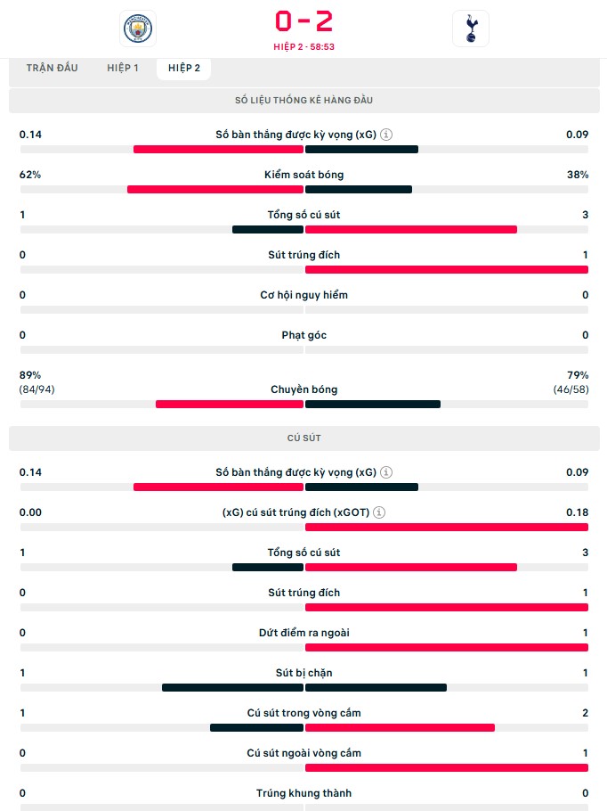 TRỰC TIẾP bóng đá Man City vs Tottenham: Thủ môn Man City mắc sai lầm (H2, 0-2) - Ảnh 2.
