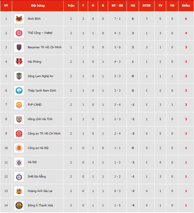 Lịch thi đấu V-League vòng 3 mùa giải 2025/2026 hôm nay - Ảnh 1.
