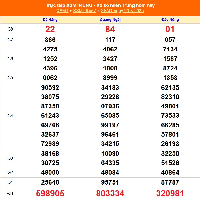 XSMT 24/8 - Kết quả xổ số miền Trung hôm nay 24/8/2025 - Trực tiếp xổ số hôm nay ngày 24 tháng 8 - Ảnh 1.