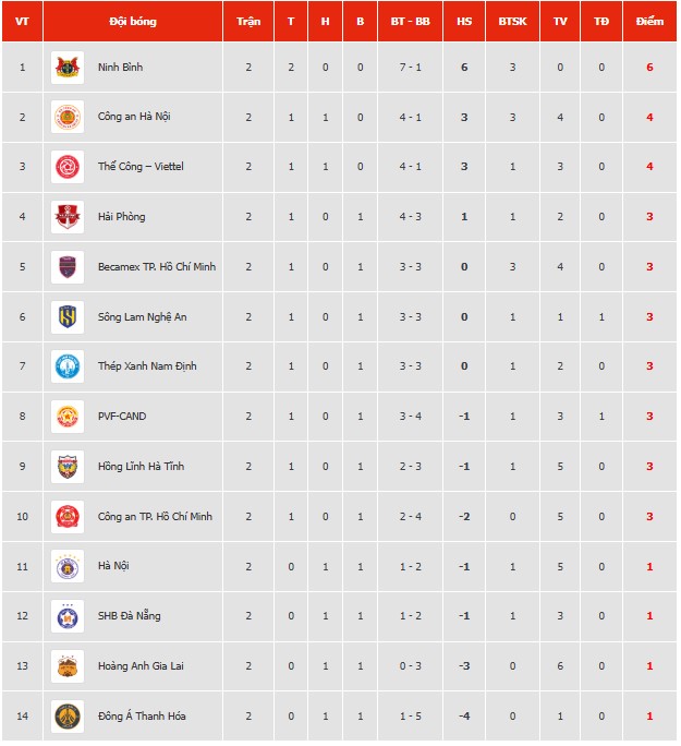 Bảng xếp hạng bóng đá V-League vòng 1 mùa giải 2025/26 - Ảnh 1.
