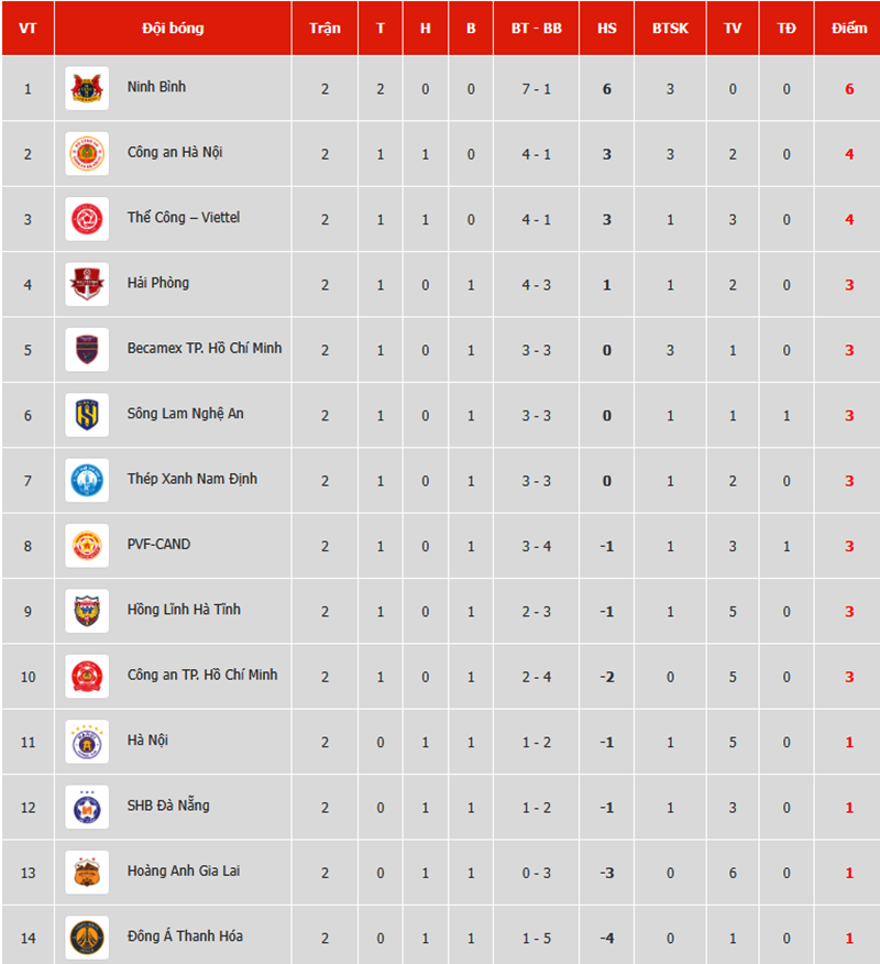 Quang Hải tỏa sáng, CAHN đánh bại chủ nhà Becamex TP Hồ Chí Minh ở vòng 2 V-League - Ảnh 2.