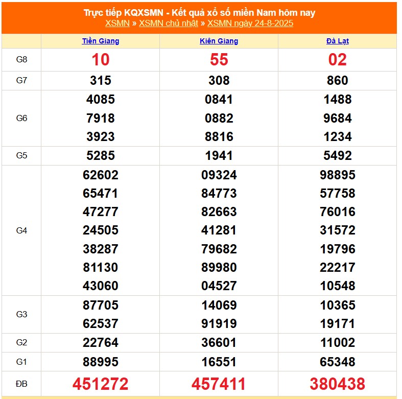 XSMN 25/8 - Kết quả xổ số miền Nam hôm nay 25/8/2025 - Trực tiếp xổ số hôm nay ngày 25 tháng 8 - Ảnh 1.