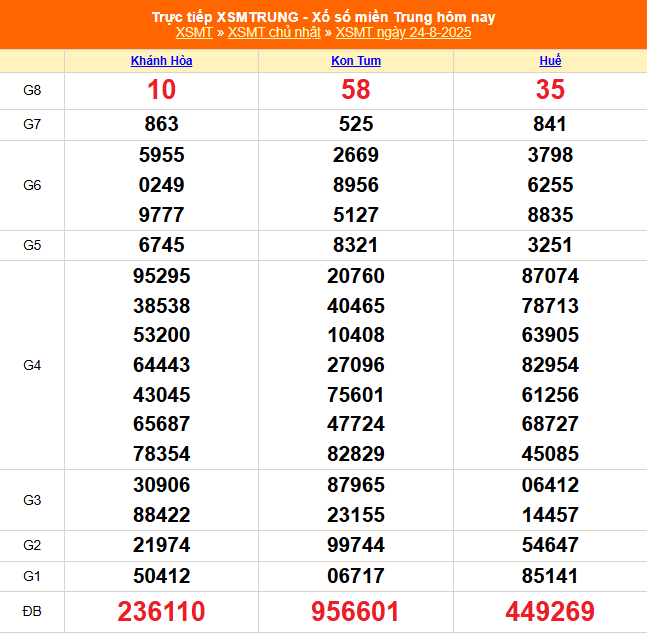 XSMT 24/8 - Kết quả xổ số miền Trung hôm nay 24/8/2025 - Kết quả XSMT Chủ nhật ngày 24 tháng 8 - Ảnh 1.