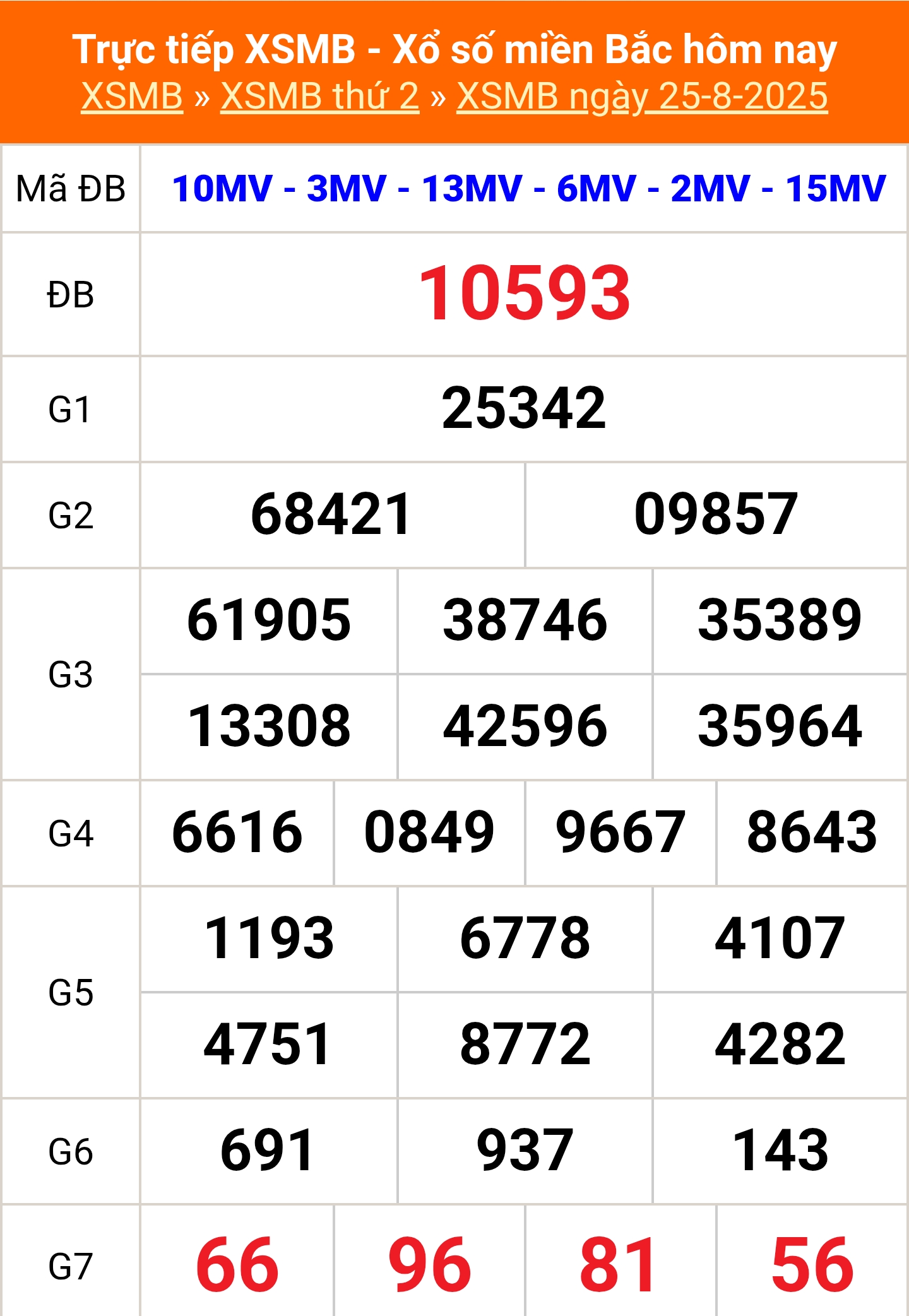 XSMB 25/8 - Kết quả Xổ số miền Bắc hôm nay 25/8/2025 - Kết quả XSMB thứ Hai ngày 25 tháng 8 - Ảnh 1.