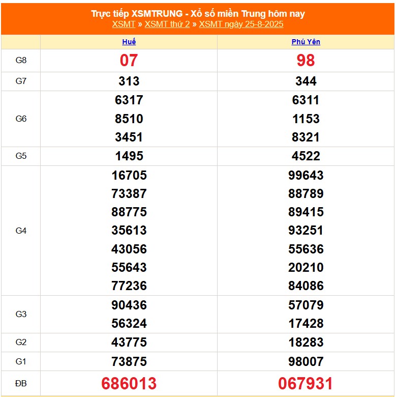 XSMT 25/8 - Kết quả xổ số miền Trung hôm nay 25/8/2025 - Kết quả XSMT thứ Hai ngày 25 tháng 8 - Ảnh 1.