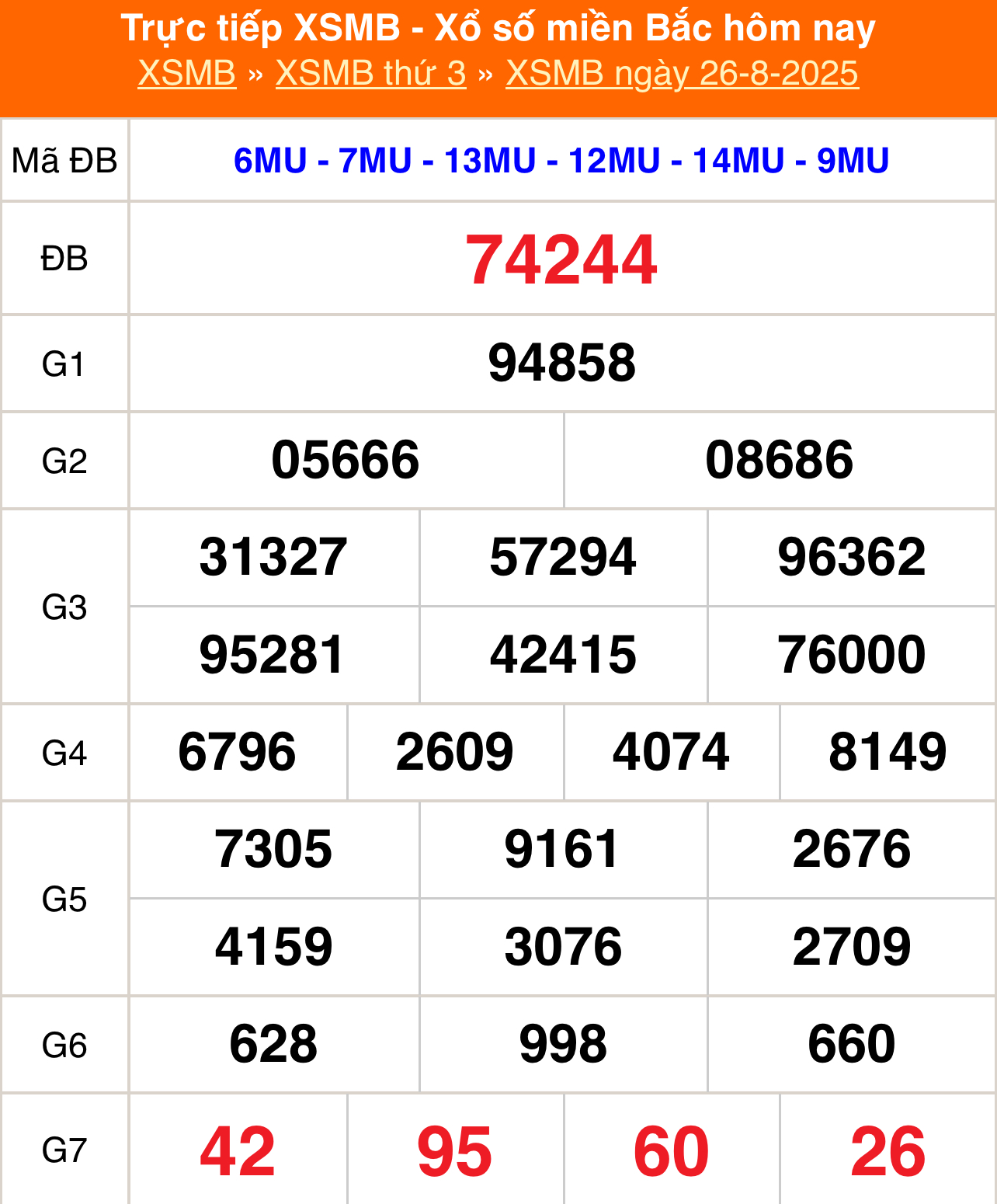 XSMB 26/8 - Kết quả Xổ số miền Bắc hôm nay 26/8/2025 - Kết quả XSMB thứ Ba ngày 26 tháng 8 - Ảnh 1.