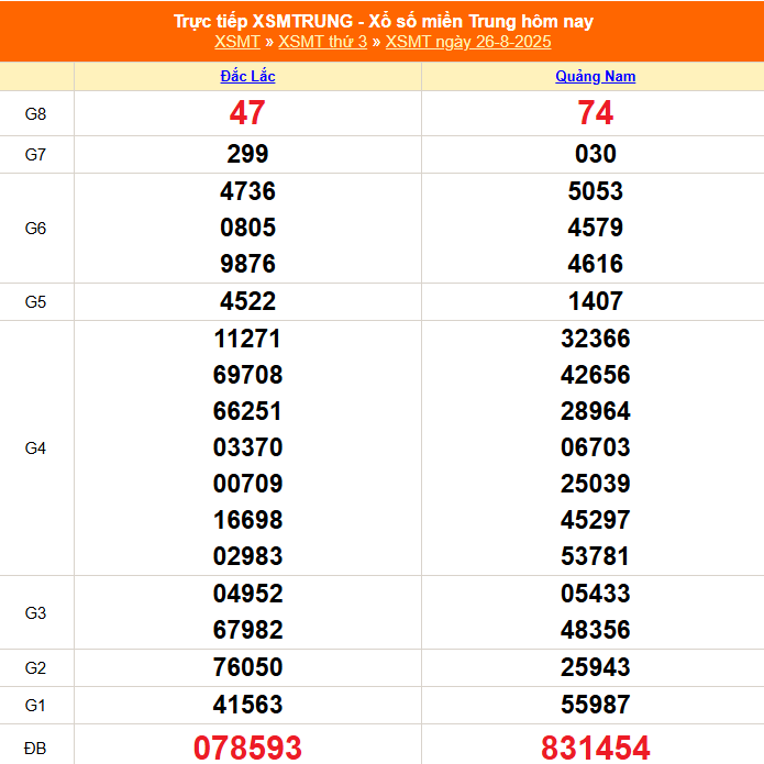 XSMT 26/8 - Kết quả xổ số miền Trung hôm nay 26/8/2025 - Kết quả XSMT thứ Ba ngày 26 tháng 8 - Ảnh 1.