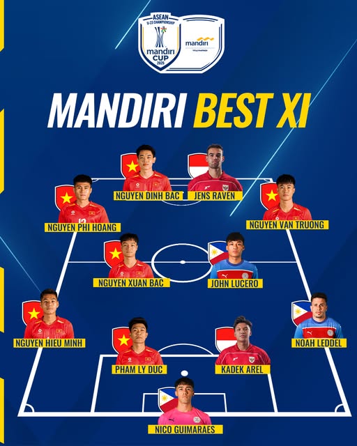 6/11 cầu thủ trong đội hình tiêu biểu, U23 Việt Nam áp đảo giải vô địch Đông Nam Á - Ảnh 1.