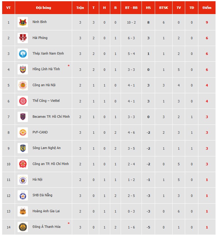 Thép Xanh Nam Định ngược dòng thắng trên sân nhà, CLB mới thăng hạng của V-League đứng đầu BXH với thành tích ấn tượng - Ảnh 3.