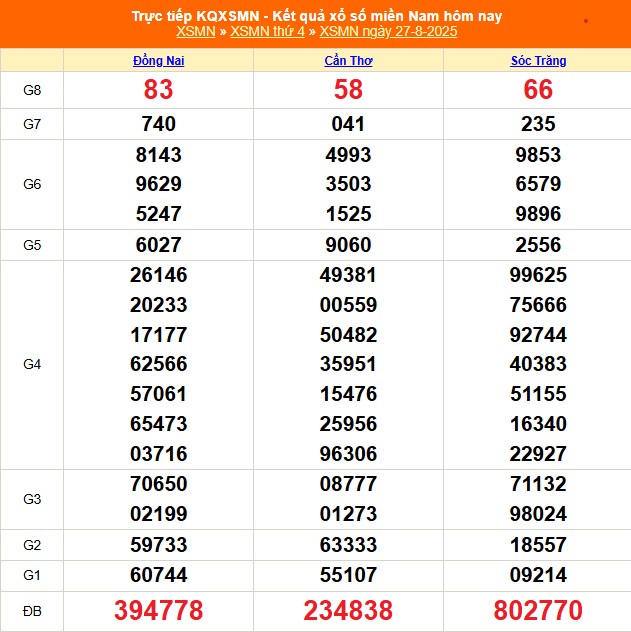 XSMN 28/8 - Kết quả xổ số miền Nam hôm nay 28/8/2025 - Trực tiếp xổ số hôm nay ngày 28 tháng 8 - Ảnh 1.