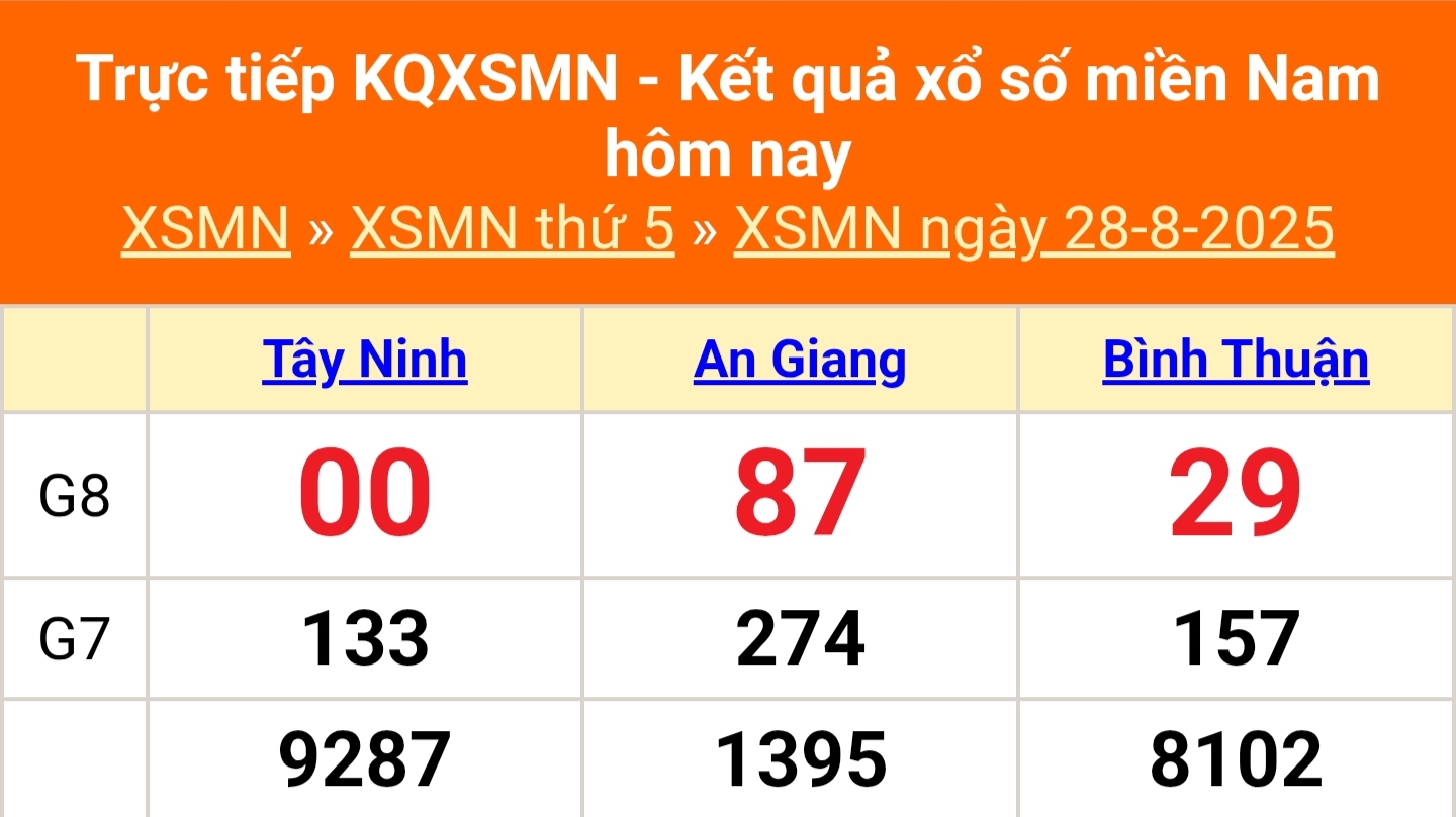 XSMN 28/8 - Kết quả xổ số miền Nam hôm nay 28/8/2025 - Trực tiếp XSMN ngày 28 tháng 8