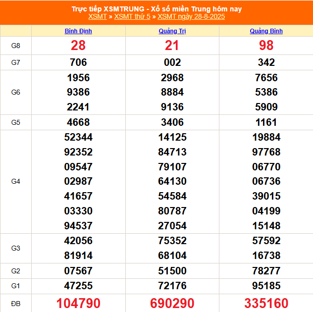 XSMT 29/8 - Kết quả xổ số miền Trung hôm nay 29/8/2025 - Trực tiếp xổ số hôm nay ngày 29 tháng 8 - Ảnh 1.