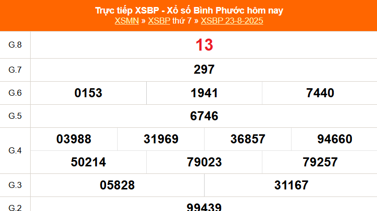 XSBP 30/8 - Kết quả xổ số Bình Phước hôm nay 30/8/2025 - Trực tiếp xổ số hôm nay ngày 30 tháng 8