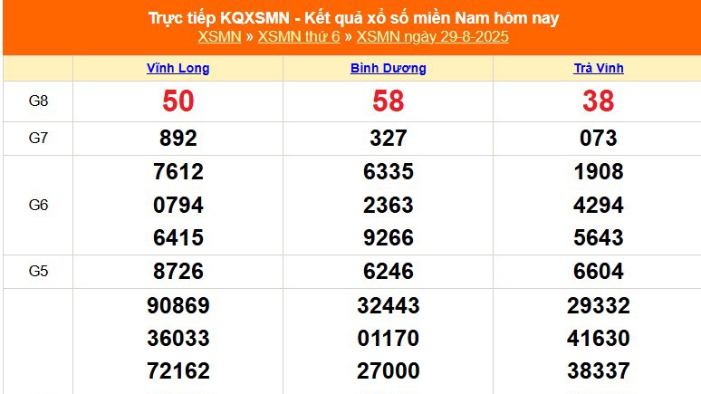 XSMN 29/8 - Kết quả xổ số miền Nam hôm nay 29/8/2025 - Kết quả XSMN ngày 29 tháng 8