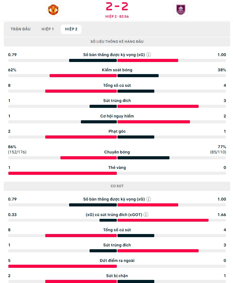 TRỰC TIẾP bóng đá MU vs Burnley: Đội khách có bàn thứ 2 (2-2, H2) - Ảnh 2.
