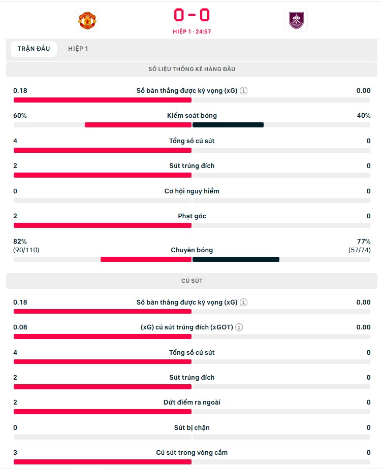 TRỰC TIẾP bóng đá MU vs Burnley: 'Quỷ đỏ' vượt lên dẫn trước (1-0, H1) - Ảnh 4.