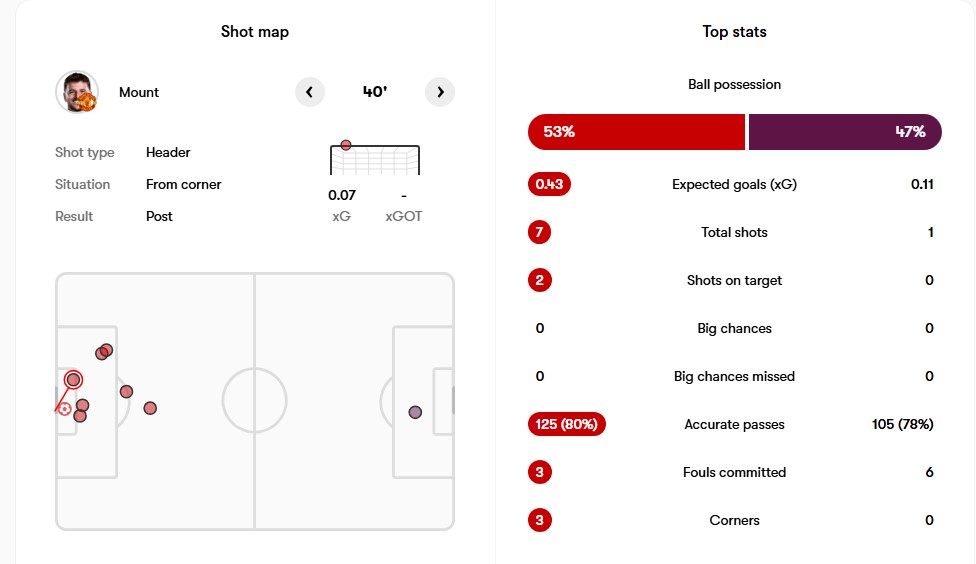 TRỰC TIẾP bóng đá MU vs Burnley: 'Quỷ đỏ' vượt lên dẫn trước (1-0, H1) - Ảnh 2.