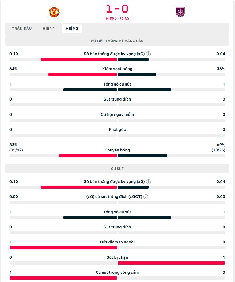 TRỰC TIẾP bóng đá MU vs Burnley: Mbeumo ghi bàn (2-1, H2) - Ảnh 3.