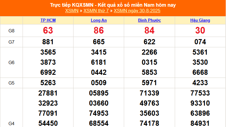 XSMN 30/8 - Kết quả xổ số miền Nam hôm nay 30/8/2025 - Trực tiếp XSMN ngày 30 tháng 8