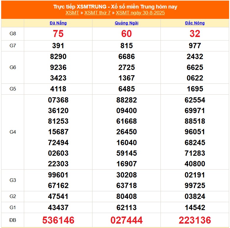 XSMT 31/8 - Kết quả xổ số miền Trung hôm nay 31/8/2025 - Trực tiếp xổ số hôm nay ngày 31 tháng 8 - Ảnh 1.
