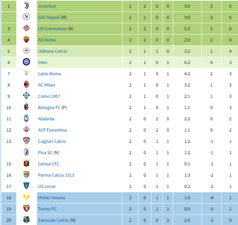 Juventus Thắng Tối Thiểu Genoa, Inter Milan Thua Sốc Udinese Ở Serie A - Ảnh 3. Juventus Thắng Tối Thiểu Genoa, Inter Milan Thua Sốc Udinese Ở Serie A - Ảnh 3.