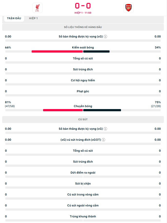 TRỰC TIẾP bóng đá Liverpool vs Arsenal: Thế trận chặt chẽ (H1, 0-0) - Ảnh 4.