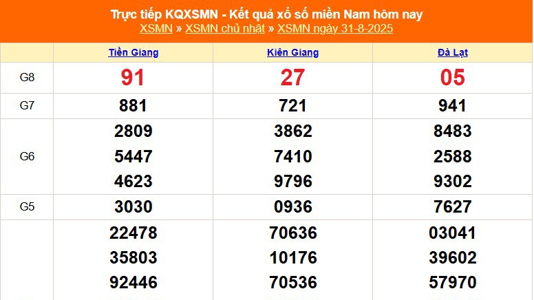 XSMN 31/8 - Kết quả xổ số miền Nam hôm nay 31/8/2025 - Trực tiếp XSMN ngày 31 tháng 8