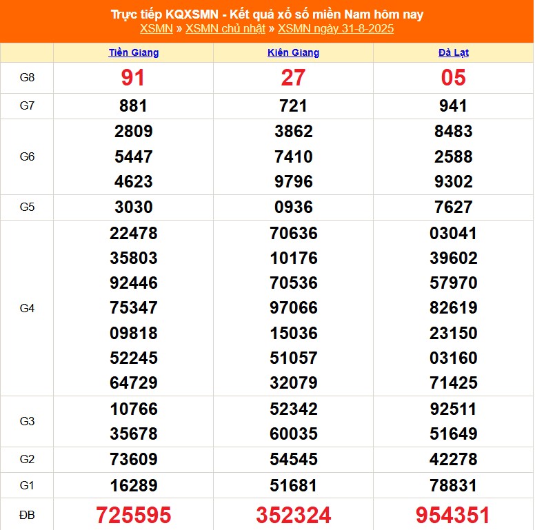 XSMN 1/9 - Kết quả xổ số miền Nam hôm nay 1/9/2025 - Trực tiếp xổ số hôm nay ngày 1 tháng 9 - Ảnh 1.