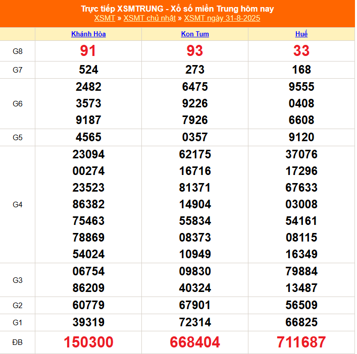 XSMT 31/8 - Kết quả xổ số miền Trung hôm nay 31/8/2025 - Kết quả XSMT Chủ nhật ngày 31 tháng 8 - Ảnh 1.