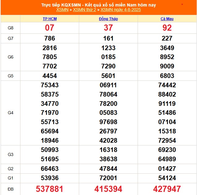 XSMN 5/8 - Kết quả xổ số miền Nam hôm nay 5/8/2025 - Trực tiếp xổ số hôm nay ngày 5 tháng 8 - Ảnh 1.
