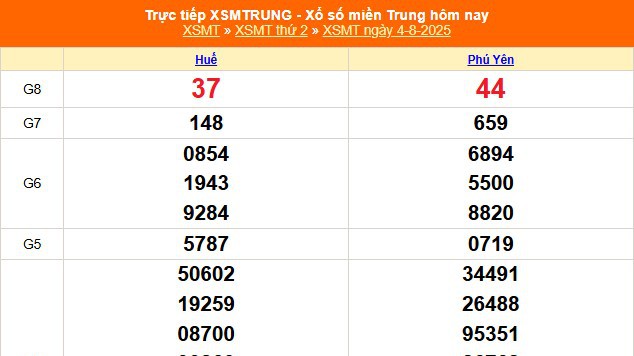 XSMT 4/8 - Kết quả xổ số miền Trung hôm nay 4/8/2025 - Kết quả XSMT thứ Hai ngày 4 tháng 8