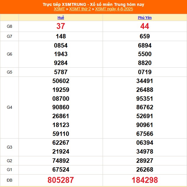 XSMT 4/8 - Kết quả xổ số miền Trung hôm nay 4/8/2025 - Kết quả XSMT thứ Hai ngày 4 tháng 8 - Ảnh 1.