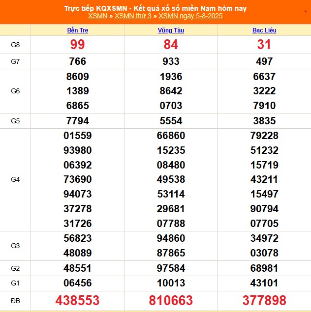 XSMN 6/8 - Kết quả xổ số miền Nam hôm nay 6/8/2025 - Trực tiếp xổ số hôm nay ngày 6 tháng 8 - Ảnh 1. XSMN 6/8 - Kết quả xổ số miền Nam hôm nay 6/8/2025 - Trực tiếp xổ số hôm nay ngày 6 tháng 8 - Ảnh 1.