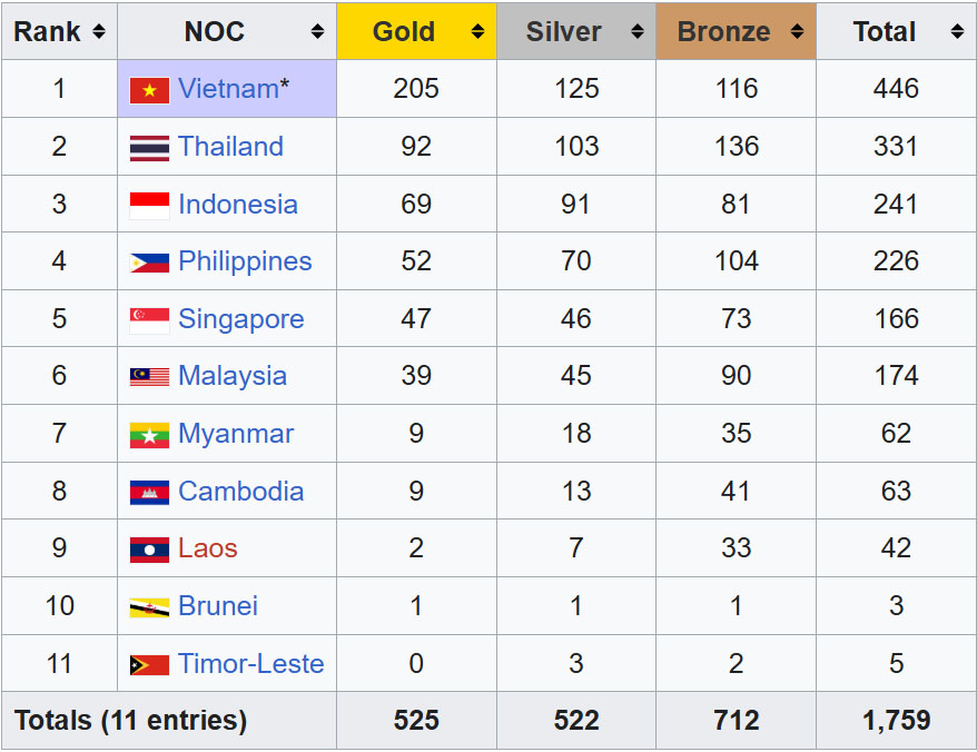 Thái Lan quyết lập kỷ lục về số HCV ở SEA Games 33, thống trị tuyệt đối bóng đá và futsal - Ảnh 2. SEA Games 33