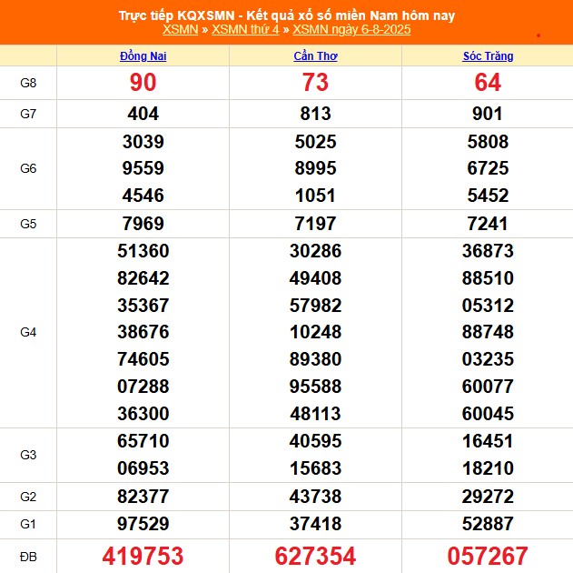 XSMN 7/8 - Kết quả xổ số miền Nam hôm nay 7/8/2025 - Trực tiếp xổ số hôm nay ngày 7 tháng 8 - Ảnh 1.