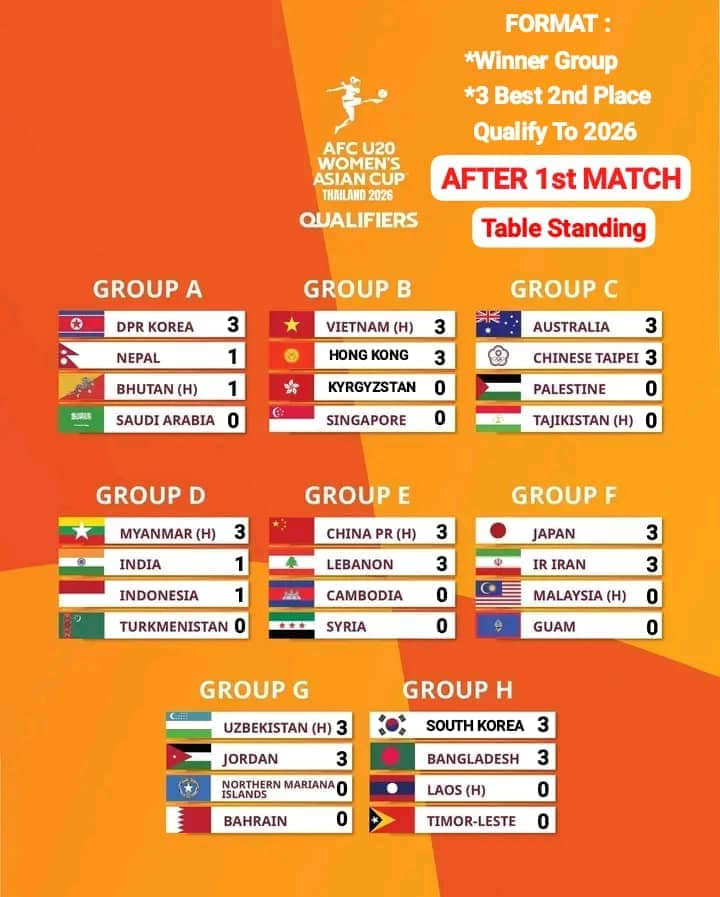 Bảng xếp hạng vòng loại U20 nữ châu Á 2026 ngày 8/8 - Ảnh 3.