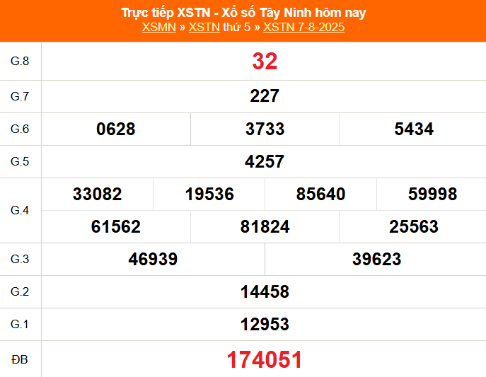 XSTN 7/8 - Kết quả xổ số Tây Ninh hôm nay 7/8/2025 - Trực tiếp XSTN ngày 7 tháng 8 - Ảnh 1.