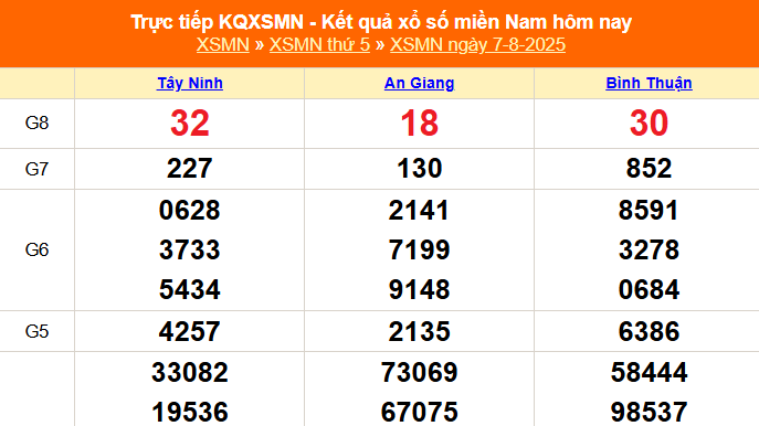 XSMN 7/8 - Kết quả xổ số miền Nam hôm nay 7/8/2025 - Trực tiếp XSMN ngày 7 tháng 8