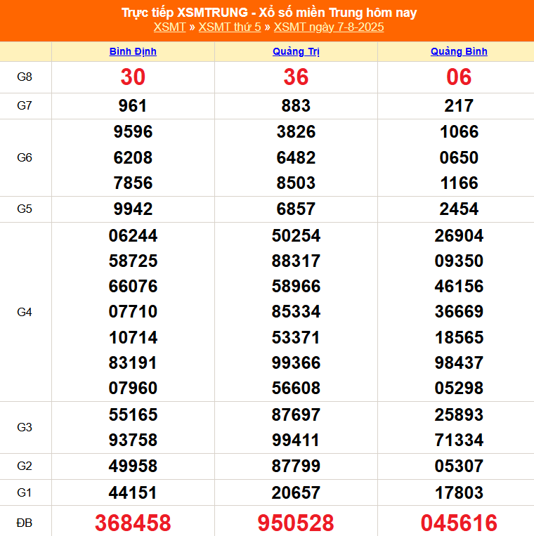 XSMT 7/8 - Kết quả xổ số miền Trung hôm nay 7/8/2025 - Kết quả XSMT thứ Năm ngày 7 tháng 8 - Ảnh 1. XSMT 7/8 - Kết quả xổ số miền Trung hôm nay 7/8/2025 - Kết quả XSMT thứ Năm ngày 7 tháng 8 - Ảnh 1.