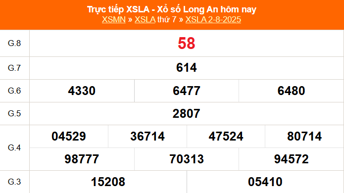 XSLA 9/8 - Kết quả xổ số Long An hôm nay 9/8/2025 - Trực tiếp xổ số hôm nay ngày 9 tháng 8