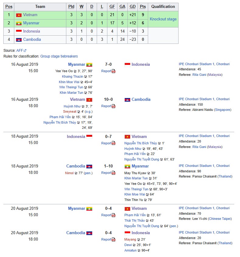 Huỳnh Như bùng nổ với hat-trick, tuyển nữ Việt Nam thắng Indonesia 7-0 để giành vé vào bán kết tại giải Đông Nam Á - Ảnh 2.